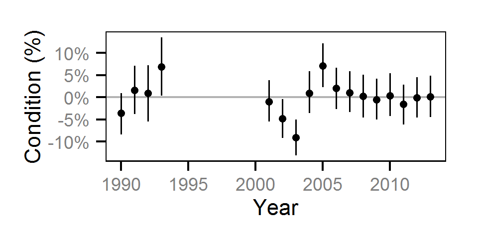 figures/condition/Subadult MW/year.png